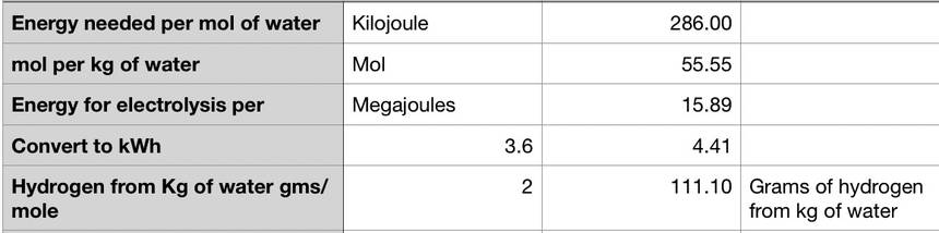 electrolyzing water takes energy